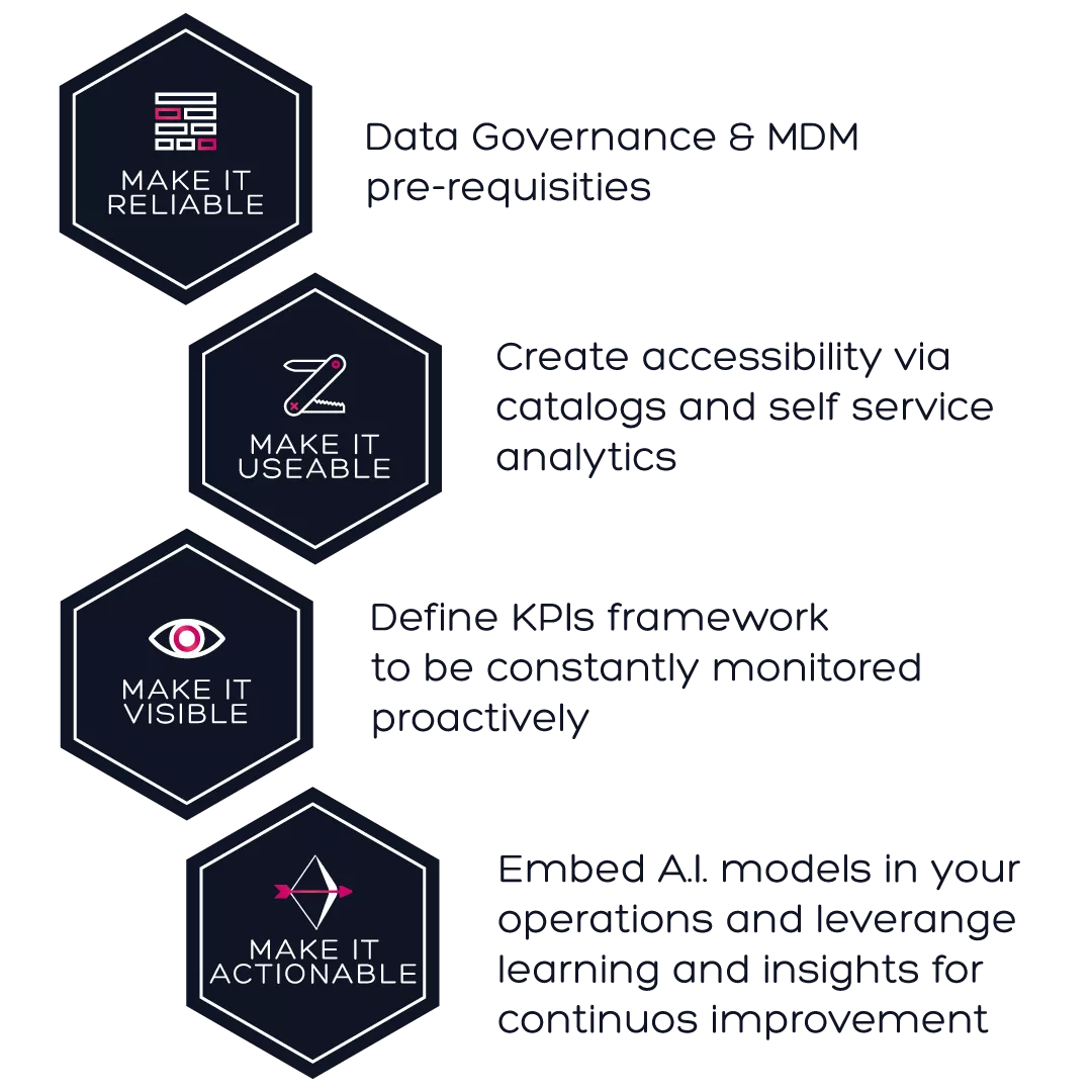 Data Driven Organization Scheme