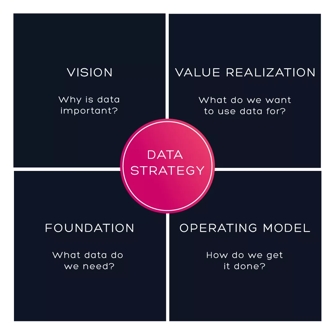 Data Strategy Scheme